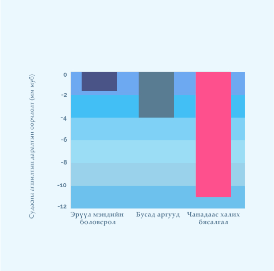 Health Chart 1