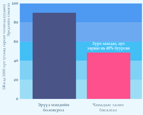 Health Chart 2