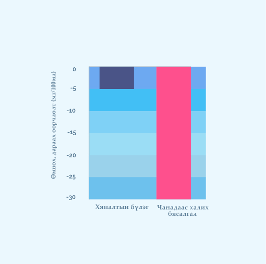 Health Chart 3