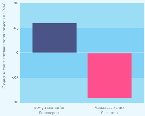 Health Chart 4